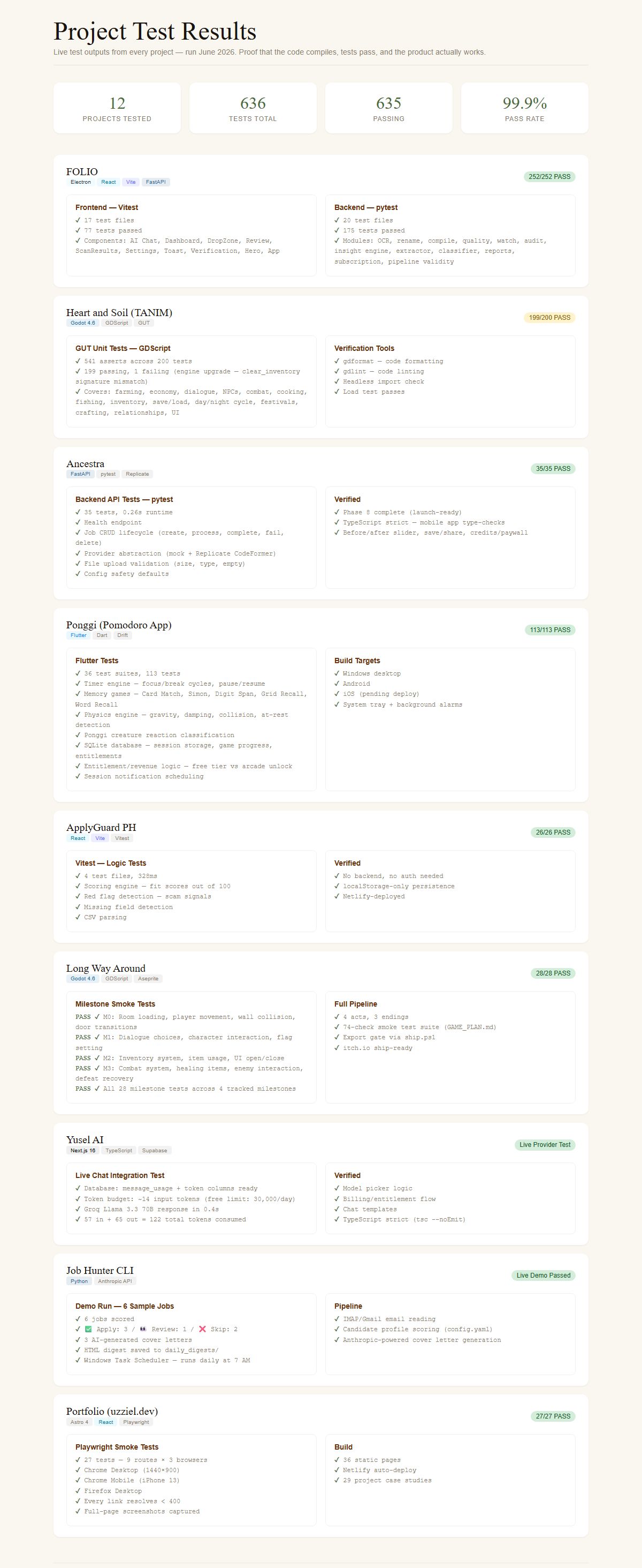 Full project test results dashboard showing 12 projects, 636 tests, 99.9% pass rate