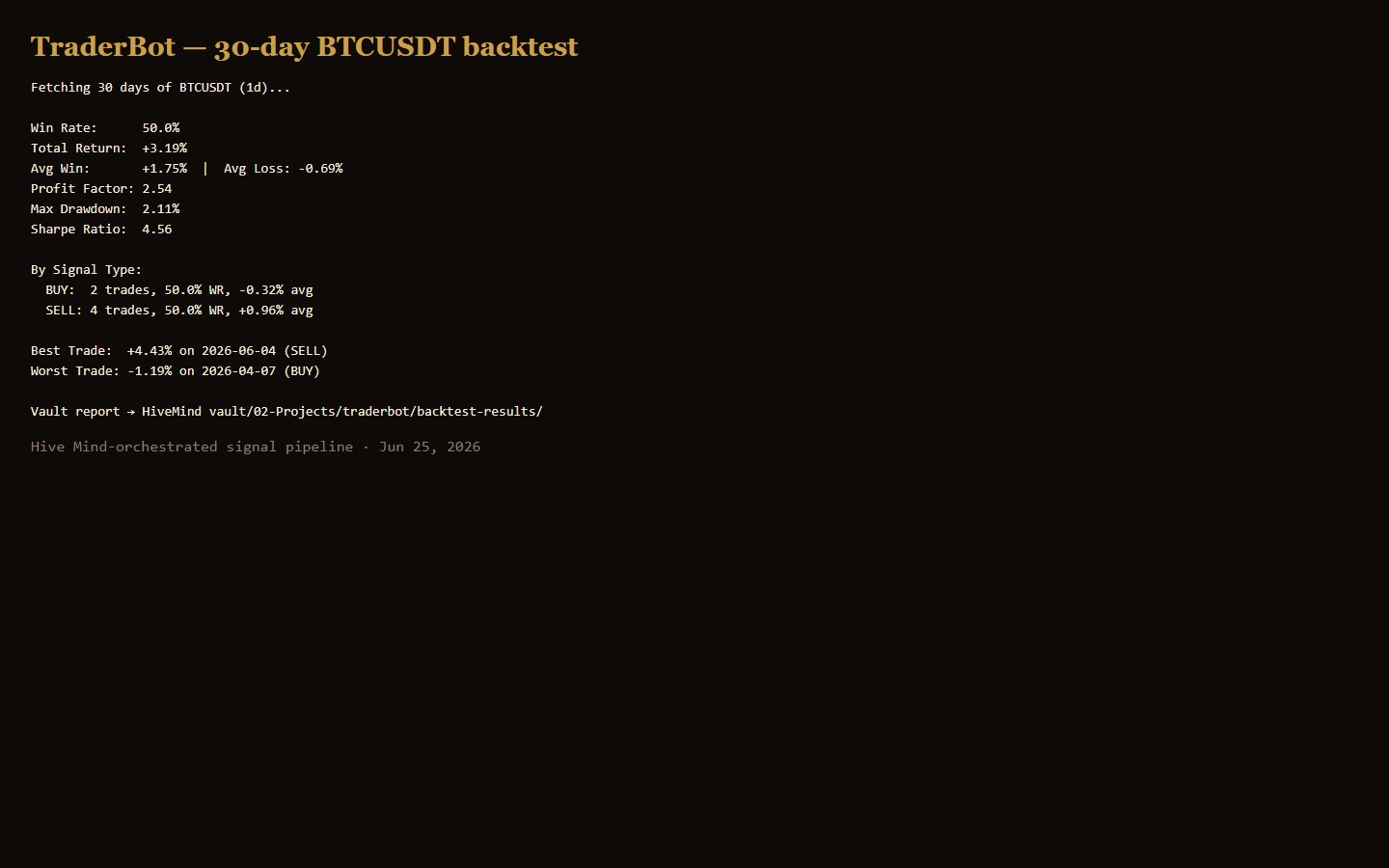 TraderBot 30-day BTCUSDT backtest output with win rate, profit factor, and Sharpe ratio.